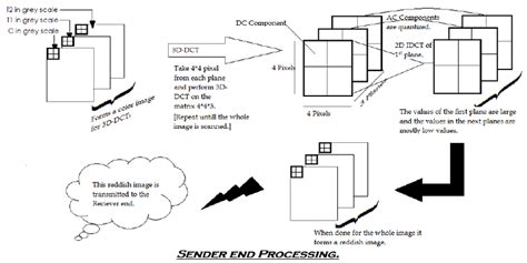 Sender Side Approach Download Scientific Diagram