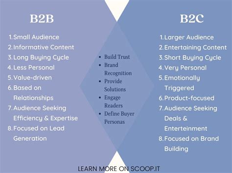 B2b Vs B2c Content Marketing The Differences To Consider Scoopit Blog