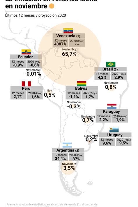 La Argentina volvió a registrar en noviembre la segunda inflación más alta de América latina