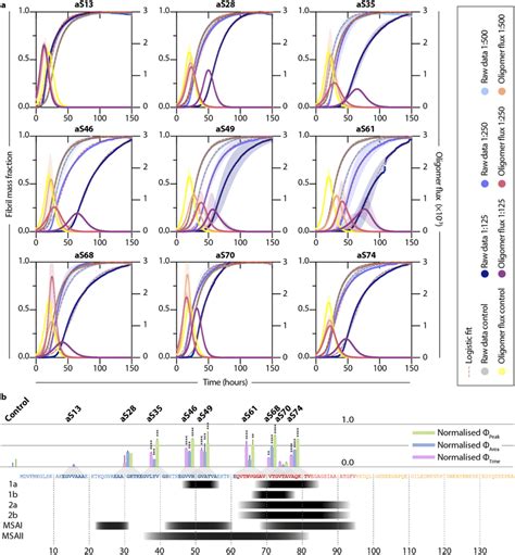 Different DesAbs Have Distinct Effects On The Aggregation Of