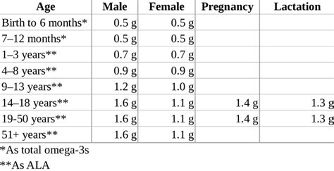 Adequate Intakes Ais For Omega 3s Download Scientific Diagram