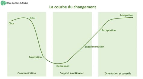 Conduite Du Changement En Tapes Plan De Changement