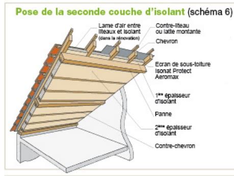 Isolation entre chevrons avec ou sans écran sous toiture