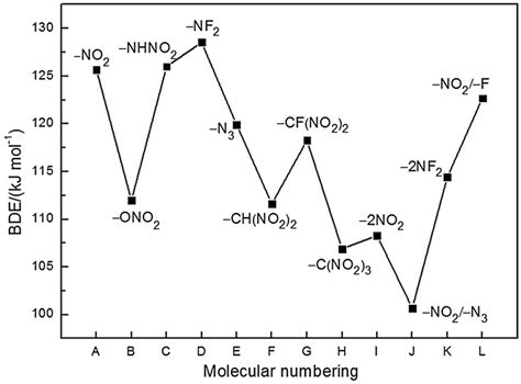 Bond Dissociation Energies Bde Of Download Scientific Diagram