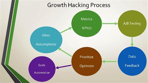 Growth Hacking Definition The Definitive One Growth Hackers