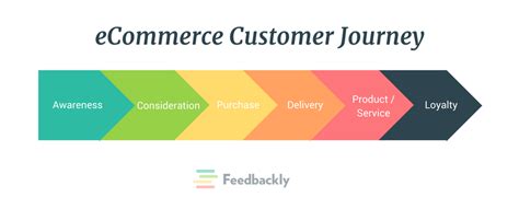 Feedbackly Blog Ecommerce Customer Journey What And How