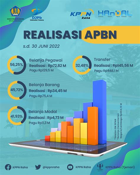 Realisasi Belanja Apbn Yang Dikelola Kppn Raha S D Bulan Juni