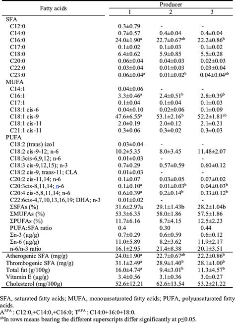 Fatty Acid Composition Of Total Fatty Acids Total Fat G100g And