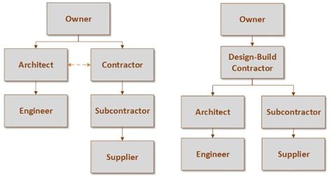 Importance Of Procurement In Construction EpiProdux Blog