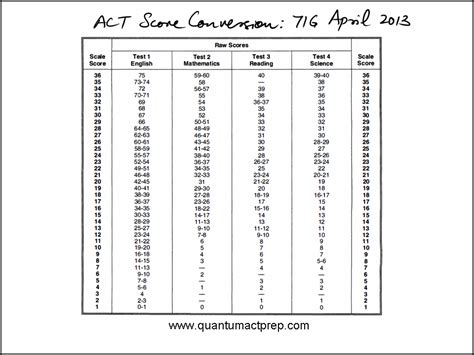 ACT Released Tests - Quantum ACT Prep