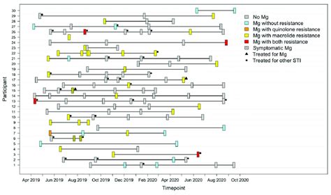 Follow Up Timeline Of Detected Mycoplasma Genitalium Mg Infection Per