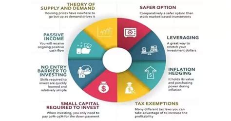 Benefits Of Investing In Real Estate Assignment Point