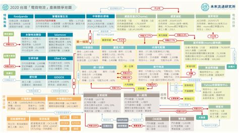 2020【產業地圖圖解】台灣「電商物流」產業競爭地圖 未來流通研究所｜商業情報資訊站