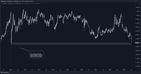 Forexcom Usdchf Chart Image By Miguelrivero Tradingview