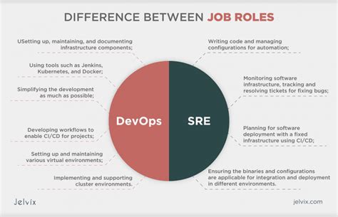 SRE Vs DevOps What Is The Difference