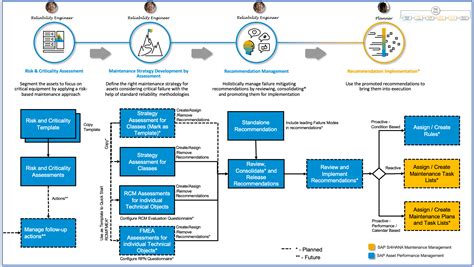 Sap Asset Performance Management Asset Strategy Sap Community