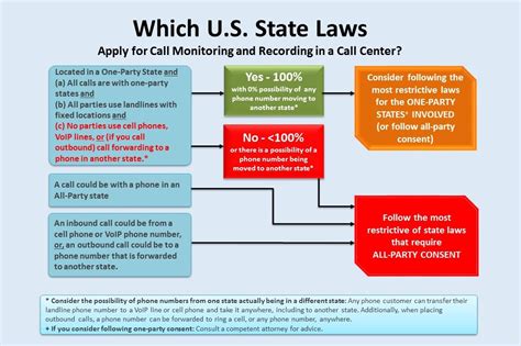 Call Recording And Monitoring Laws For Call Centers