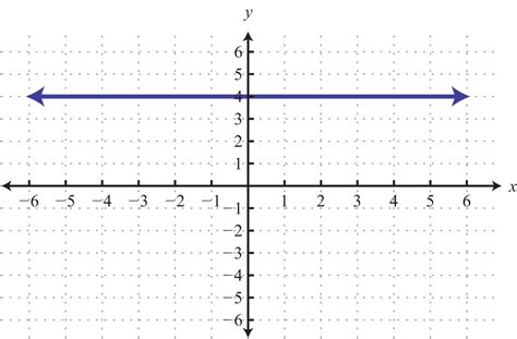 Graph by Plotting Points