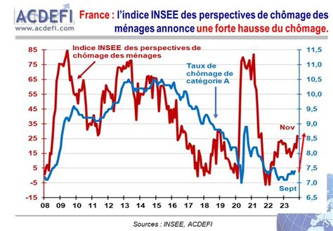 ALERTE Marc Touati France En Novembre Lindice INSEE Des