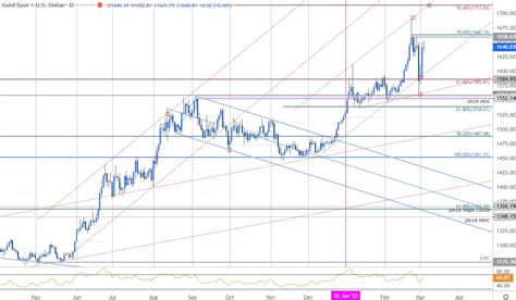 Gold Price Outlook Xau Usd Fed Rate Cut Rally At Risk Gld Levels