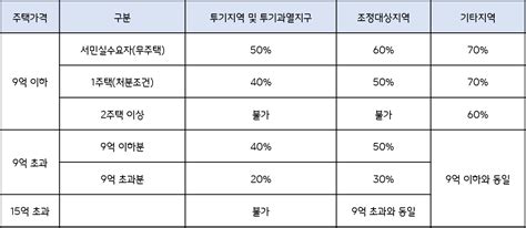 주택담보대출 용어를 알아보자 LTV DSR DTI Progress Note by Me