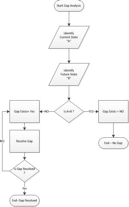 How To Perform Gap Analysis And Create Gap Documents ~ Professional Business Analysis