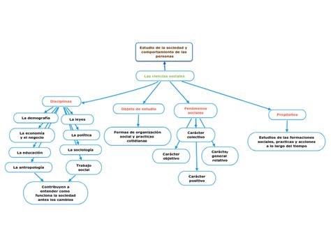 Las Ciencias Sociales Mind Map