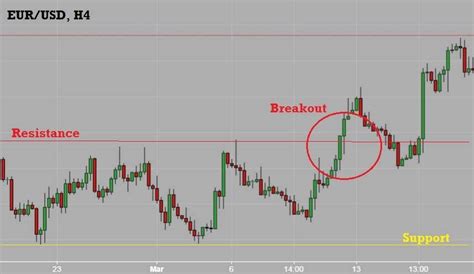 Penjelasan Tentang Strategi Breakout Artikel Forex