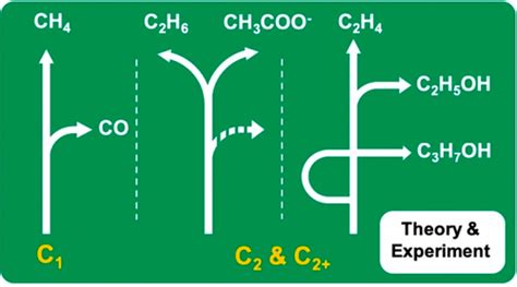 Understanding The Roadmap For Electrochemical Reduction Of CO2 To Multi