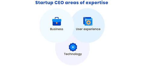 A guide to the responsibilities of a startup CEO: areas of expertise ...