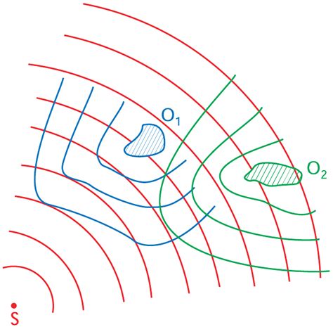 Radar And Stealthness Objects Invisible In The Eyes Of Radars