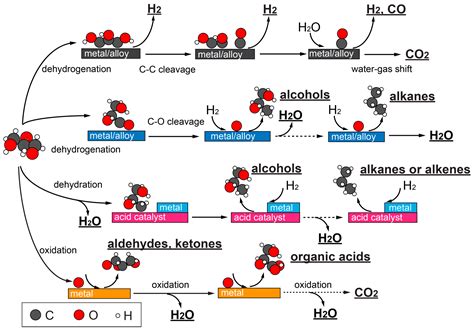 Catalysts Free Full Text Navigating Glycerol Conversion Roadmap And