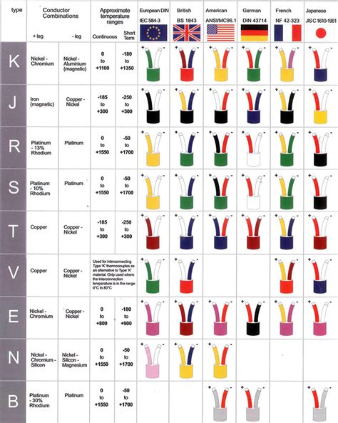 Thermocouple Colour Chart Process Instrumentation