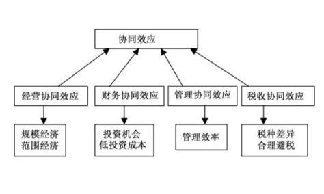 协同效应是什么意思影响企业协同效应的因素有哪些 股市聚焦 赢家财富网