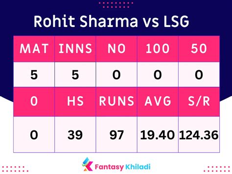 Rohit Sharma vs LSG Stats and Records in IPL 2024 - MI vs LSG Match 67