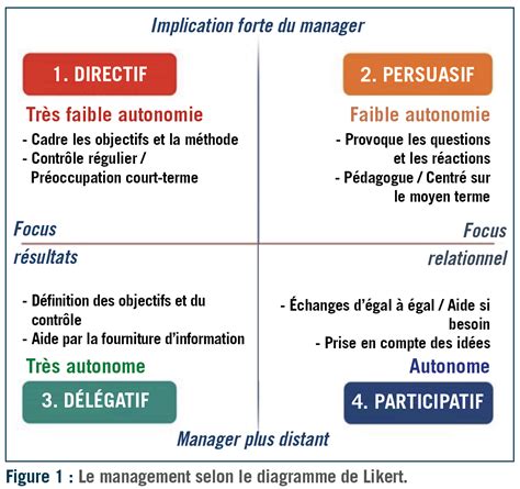 Le Management Et La Hi Rarchie