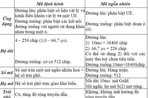 H Th Ng Th Ng Tin Di Ng Th H Th Ba Umts W Cdma