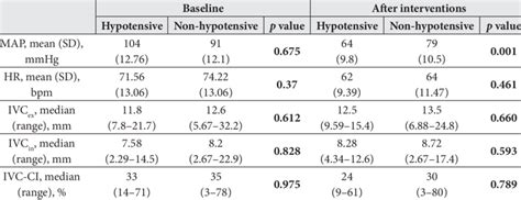 Comparison Of Haemodynamic Parameters And Ultrasonography Indices Download Scientific Diagram