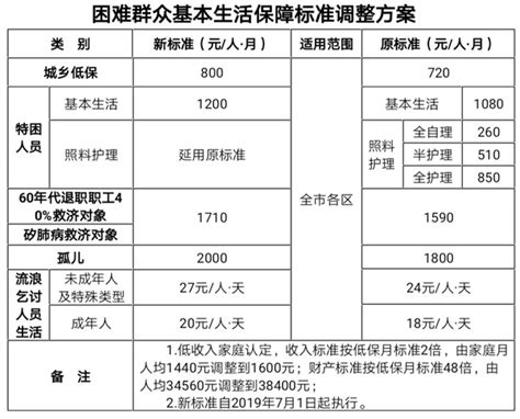 每人每月升至800元 厦门市提高困难群众保障标准厦门新闻海峡网