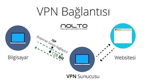 Vpn Nedir Nas L Al R Ve G Venli Midir Pu Lar