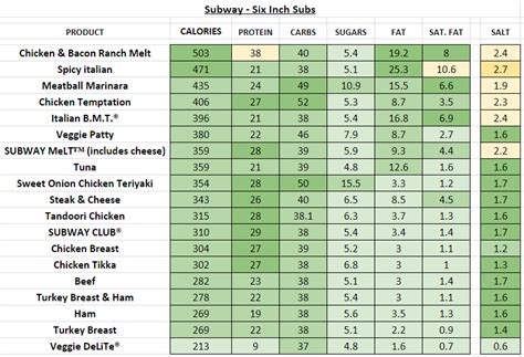 Subway Sodium Chart A Visual Reference Of Charts Chart Master