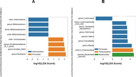 Linear Discriminant Analysis Effect Size Lefse Lefse Scores Via