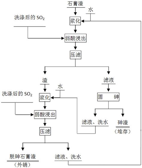 一种含砷石膏的处理方法与流程