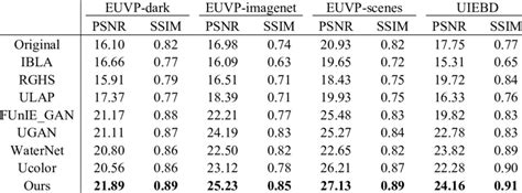 Psnr And Ssim Values Of Our Network And The Comparative Methods The Download Scientific