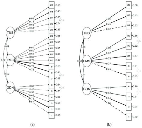 Path Diagrams For The Confirmatory Factor Analysis The Diagrams Show Download Scientific