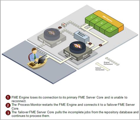 Core Failover