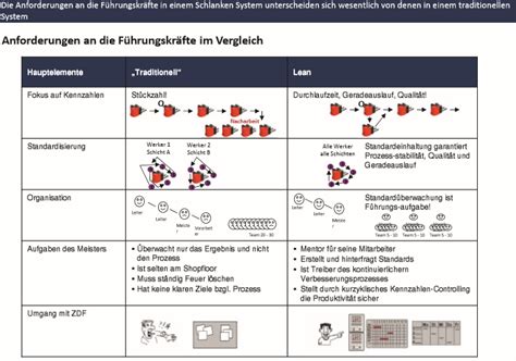 Anforderungen an Führungskräfte in schlankem System 5 OPEX Repetico