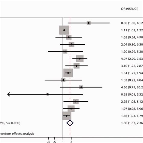 Association Of Sex Difference With The Risk Of Methicillin Resistant