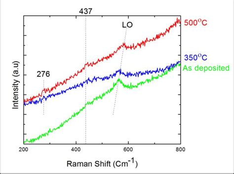 32 Raman Spectra With 5145nm Excitation Of Samples Deposited In 2pa Download Scientific