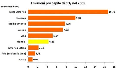 Calano Le Emissioni Di Anidride Carbonica Focus It